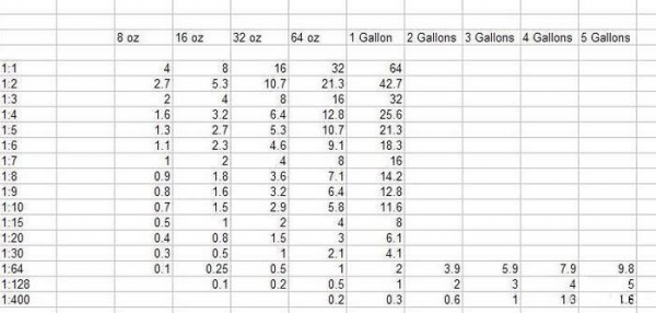 Chemical Guys Dilution Chart