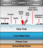Science of detailing with nice little cross sections diagrams of paint-clay-graphic-wash-jpg